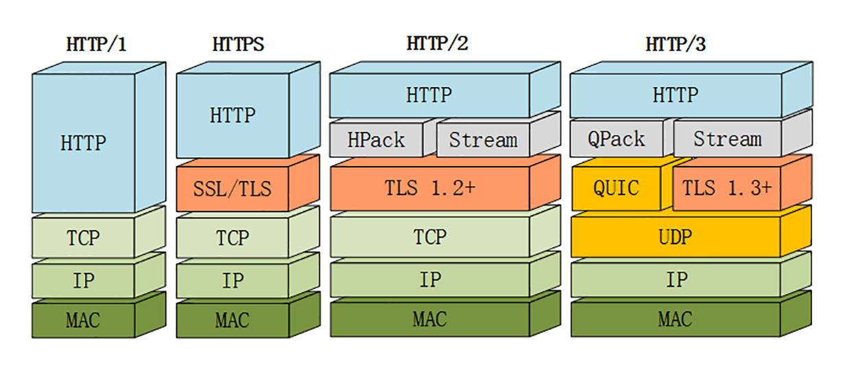 HTTP/3 协议栈