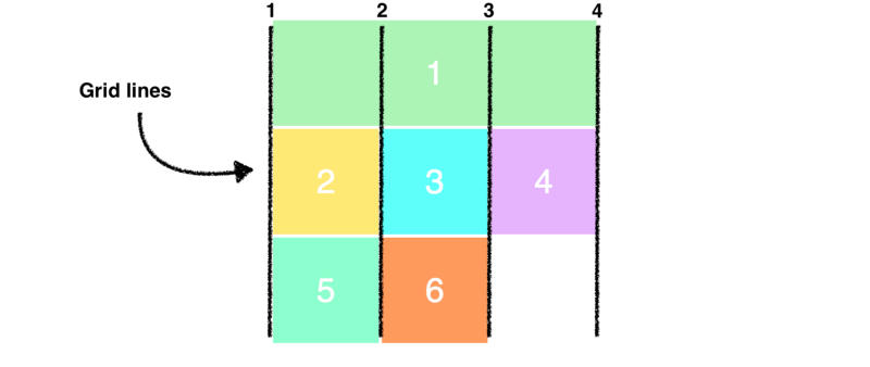提前了解一下grid-column和grid-row