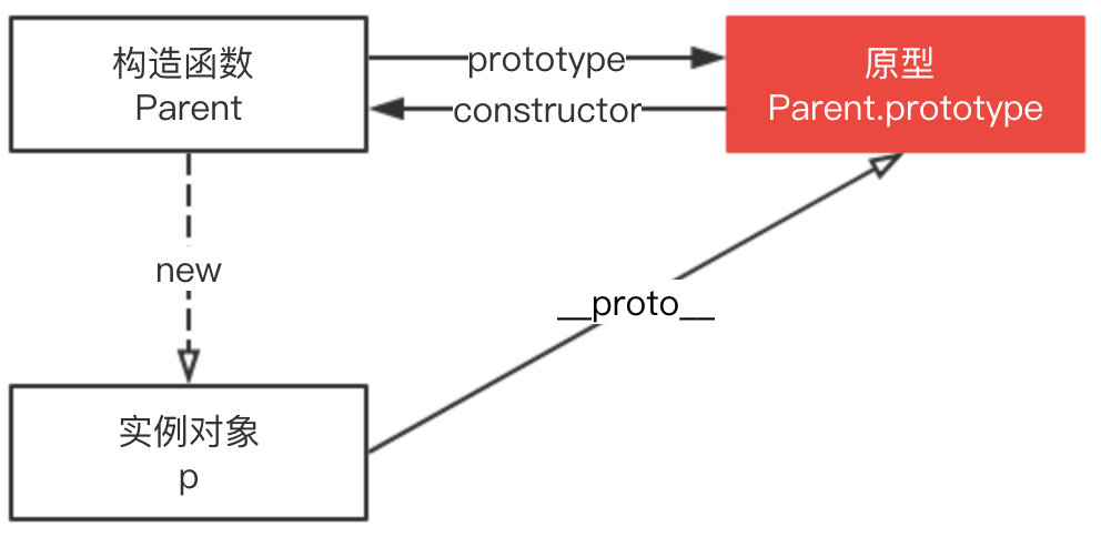 实例、原型对象和构造函数之间的关系