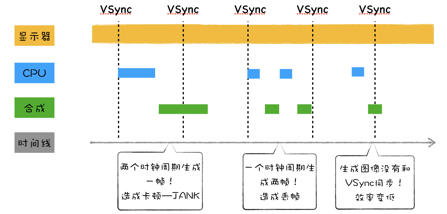 VSync 时钟周期和渲染引擎生成图片不同步问题