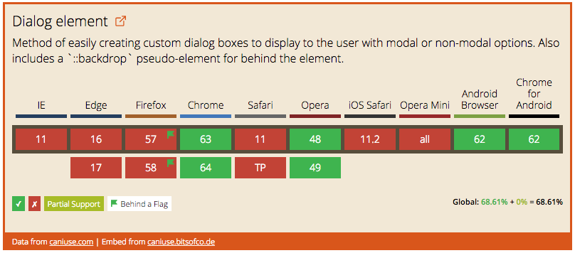 Data on support for the dialog feature across the major browsers