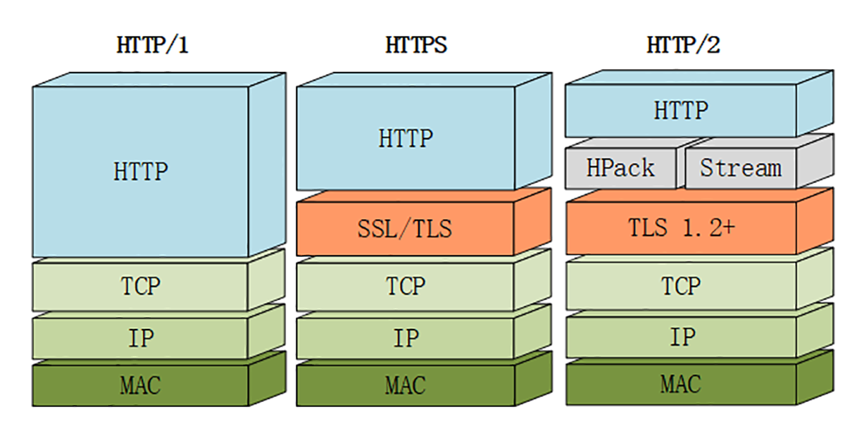 HTTP, HTTPS, HTTP/2 的区别