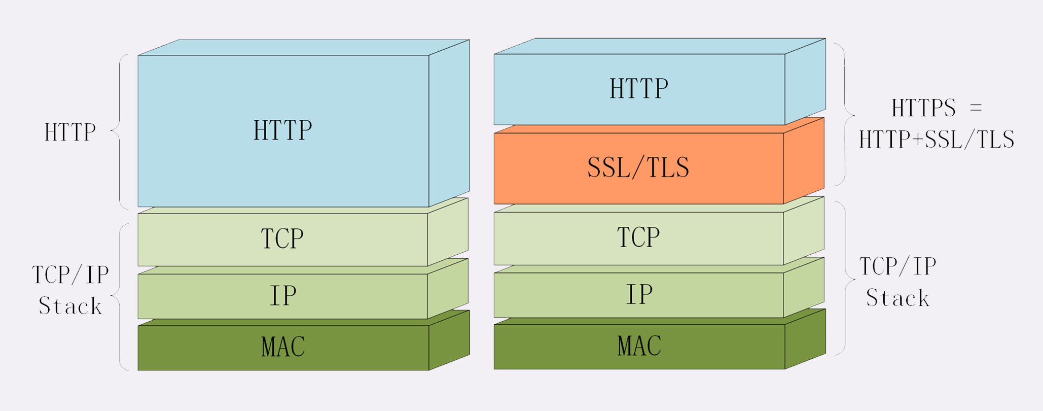 HTTPS 和 HTTP 对比图