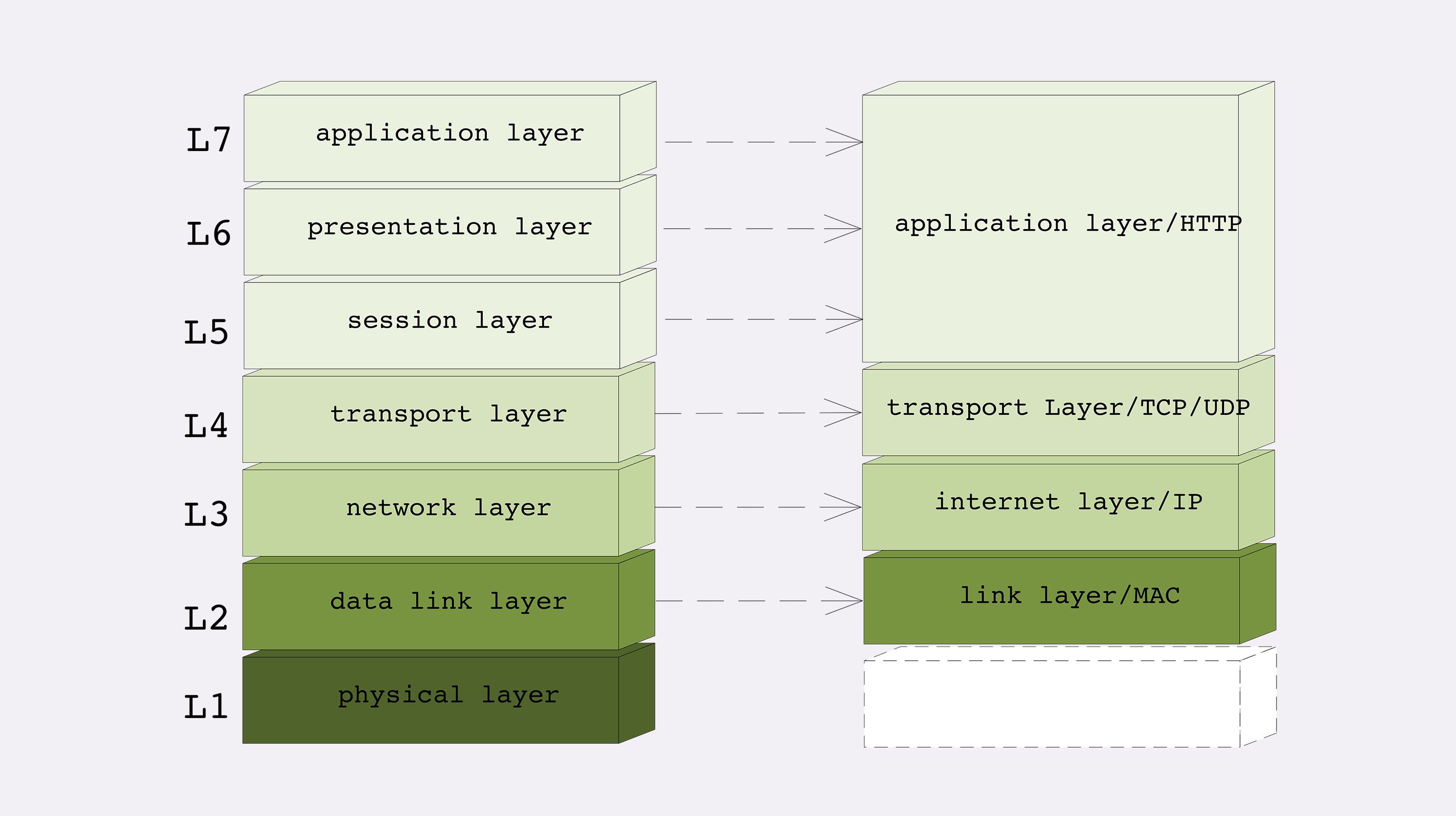 TCP/IP 网络分层模型和 OSI 网络分层模型